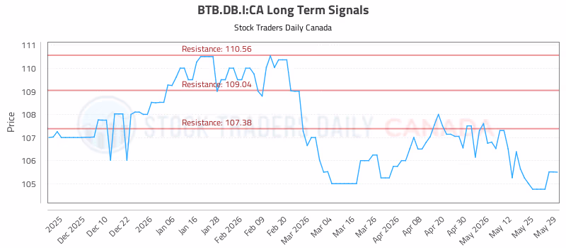Stock Chart for BTB.DB.I:CA