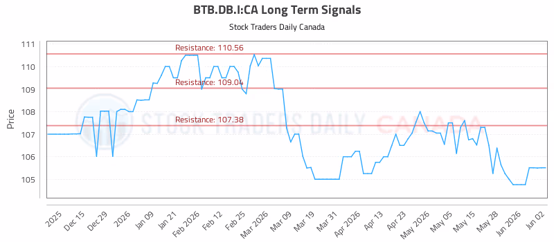 Stock Chart for BTB.DB.I:CA