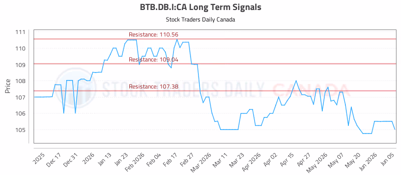 Stock Chart for BTB.DB.I:CA