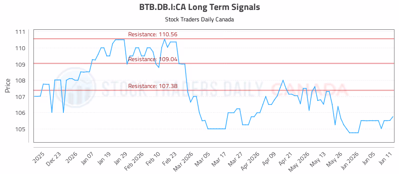 Stock Chart for BTB.DB.I:CA