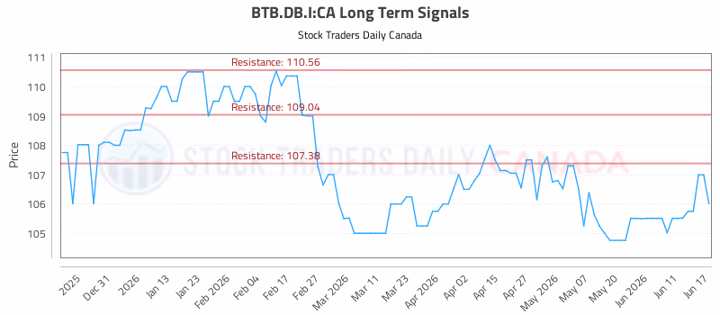 Stock Chart for BTB.DB.I:CA