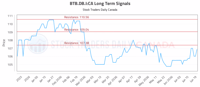 Stock Chart for BTB.DB.I:CA