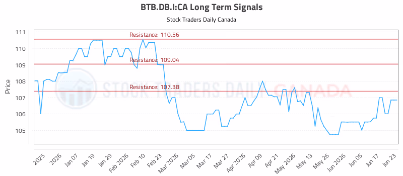 Stock Chart for BTB.DB.I:CA