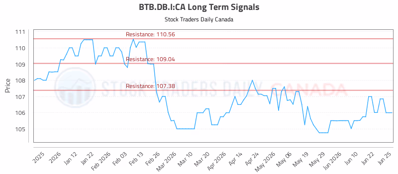 Stock Chart for BTB.DB.I:CA