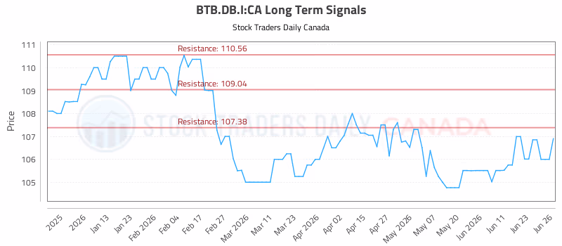 Stock Chart for BTB.DB.I:CA