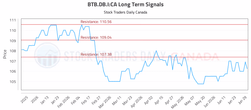 Stock Chart for BTB.DB.I:CA