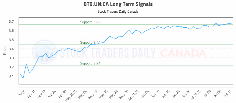 Stock Chart for BTB.UN:CA