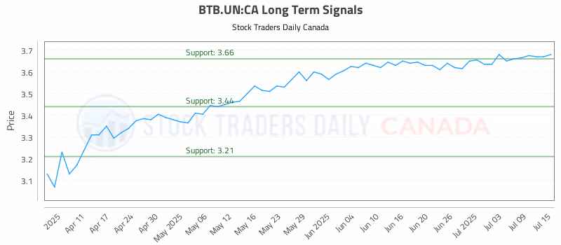 Stock Chart for BTB.UN:CA