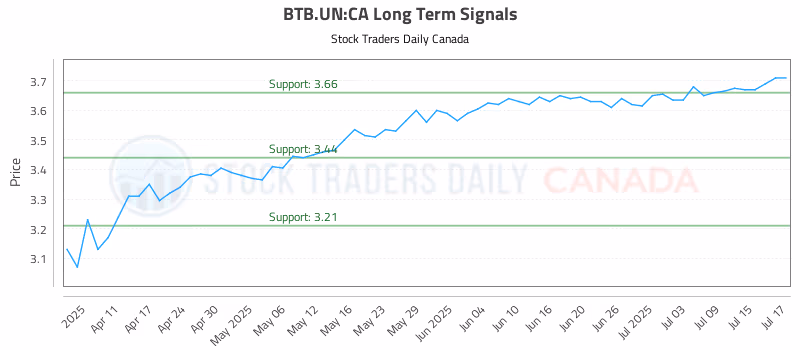 Stock Chart for BTB.UN:CA
