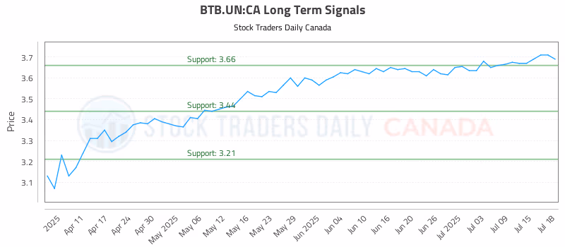 Stock Chart for BTB.UN:CA