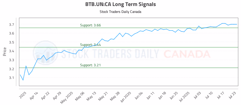 Stock Chart for BTB.UN:CA