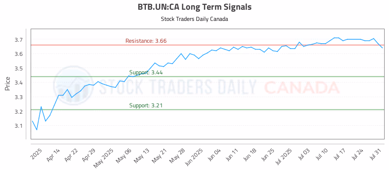 Stock Chart for BTB.UN:CA