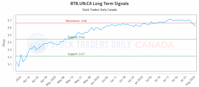 Stock Chart for BTB.UN:CA
