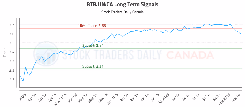 Stock Chart for BTB.UN:CA