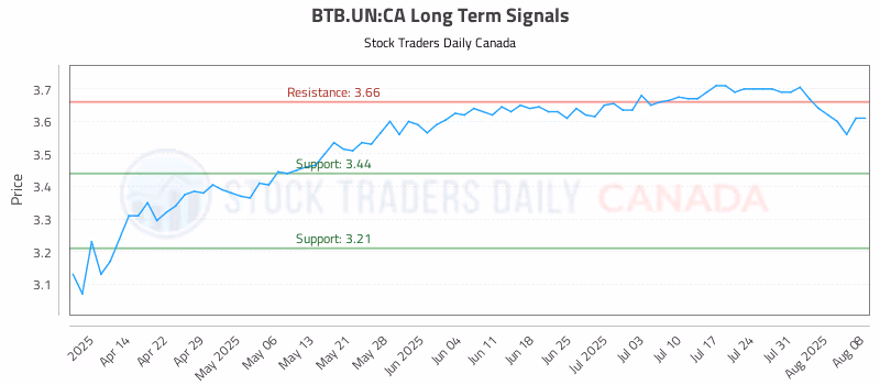 Stock Chart for BTB.UN:CA