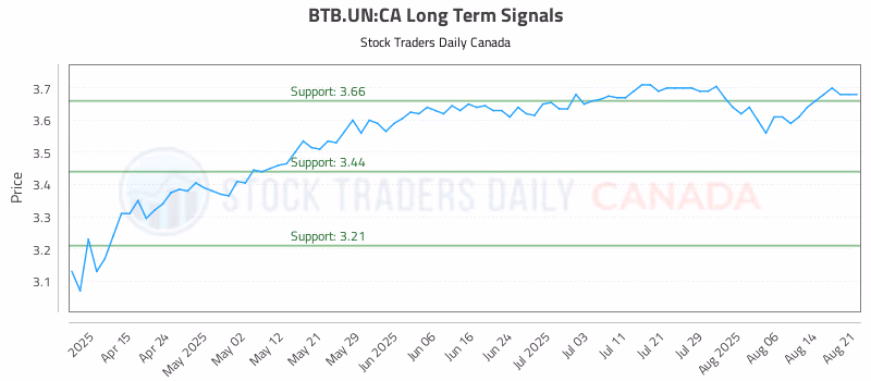 Stock Chart for BTB.UN:CA