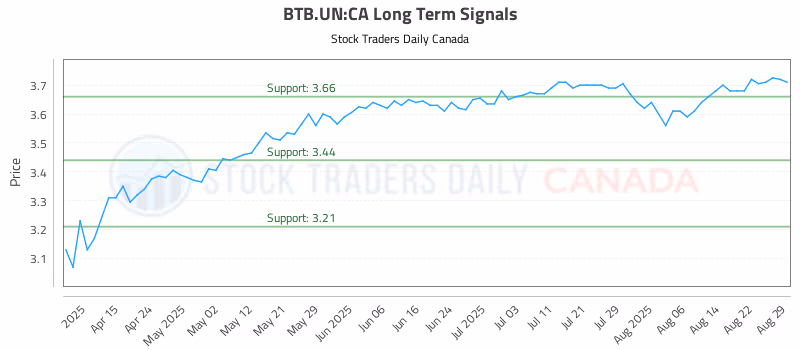 Stock Chart for BTB.UN:CA