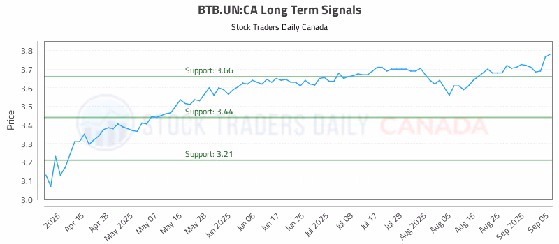 Stock Chart for BTB.UN:CA