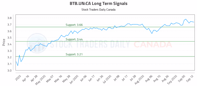 Stock Chart for BTB.UN:CA