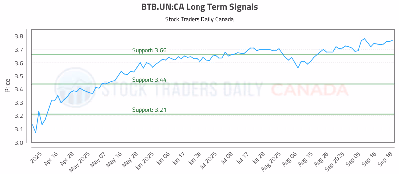 Stock Chart for BTB.UN:CA
