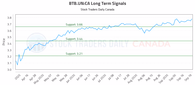 Stock Chart for BTB.UN:CA