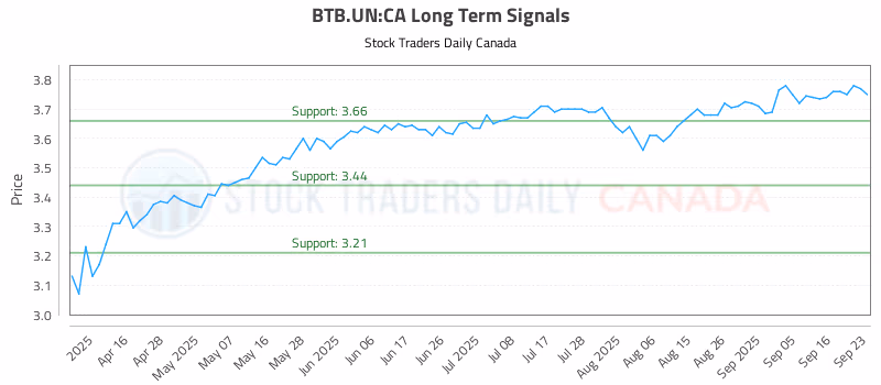 Stock Chart for BTB.UN:CA
