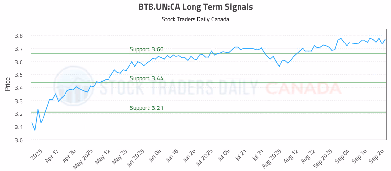 Stock Chart for BTB.UN:CA