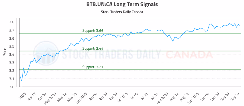 Stock Chart for BTB.UN:CA