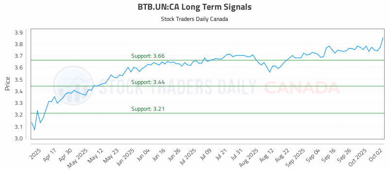 Stock Chart for BTB.UN:CA