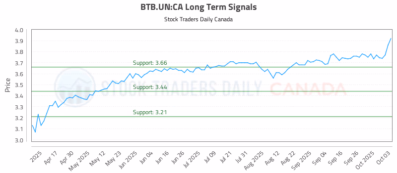 Stock Chart for BTB.UN:CA