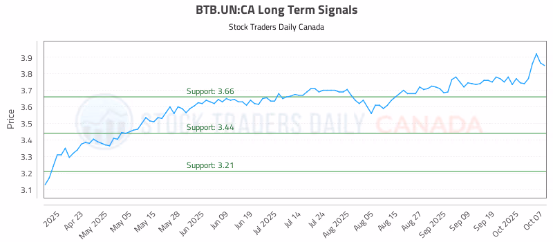 Stock Chart for BTB.UN:CA