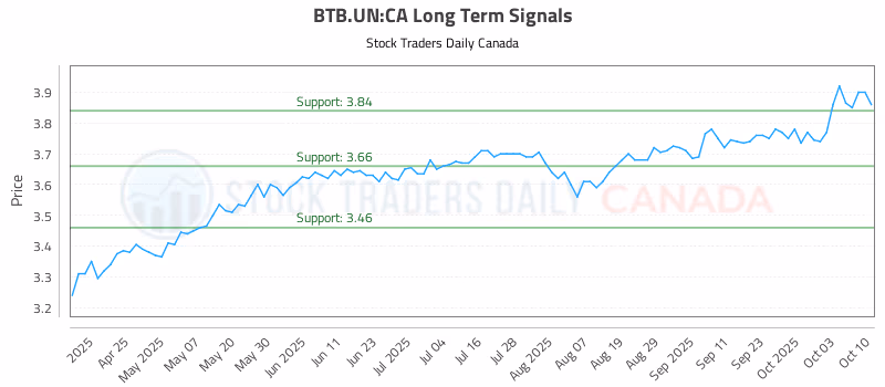 Stock Chart for BTB.UN:CA