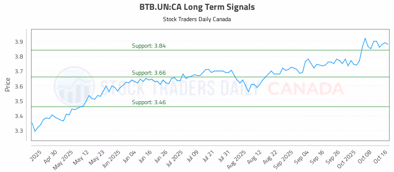 Stock Chart for BTB.UN:CA