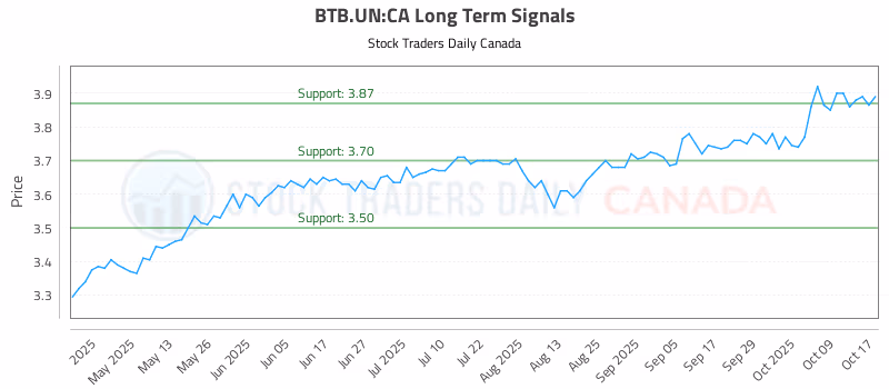 Stock Chart for BTB.UN:CA