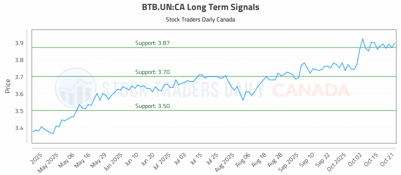 Stock Chart for BTB.UN:CA