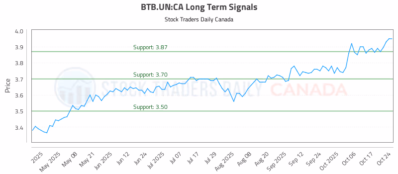 Stock Chart for BTB.UN:CA