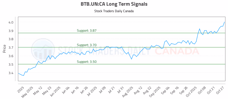 Stock Chart for BTB.UN:CA
