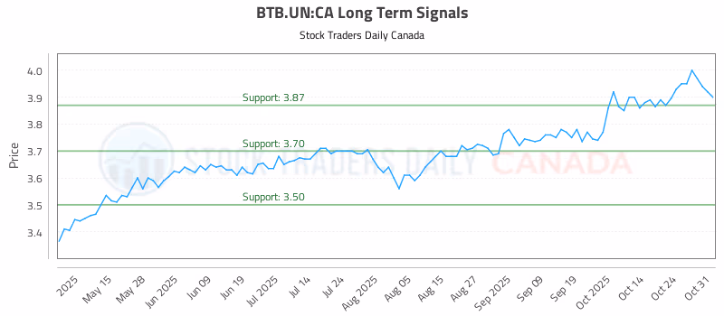 Stock Chart for BTB.UN:CA