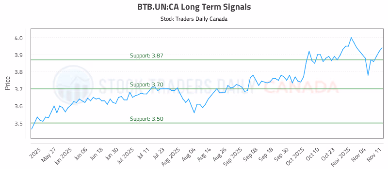 Stock Chart for BTB.UN:CA