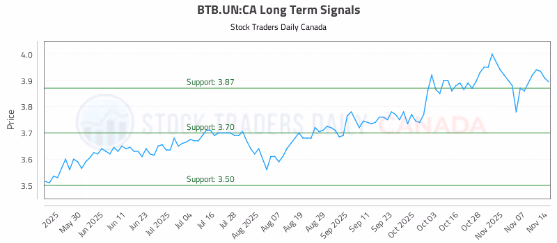 Stock Chart for BTB.UN:CA