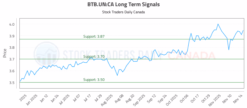 Stock Chart for BTB.UN:CA