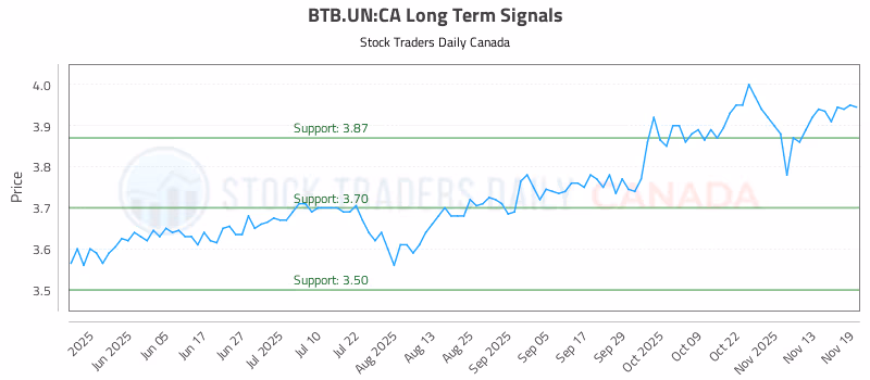 Stock Chart for BTB.UN:CA