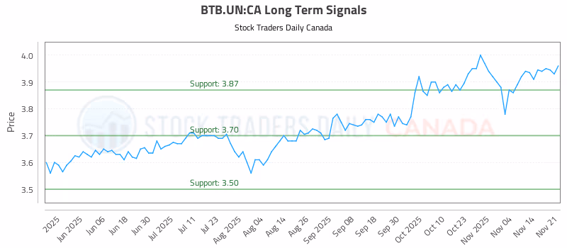 Stock Chart for BTB.UN:CA
