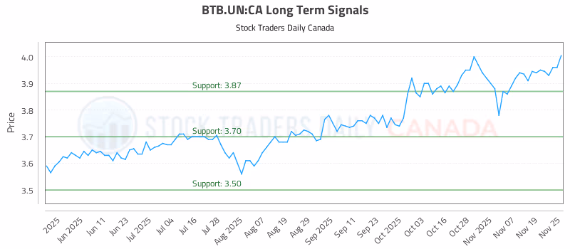 Stock Chart for BTB.UN:CA