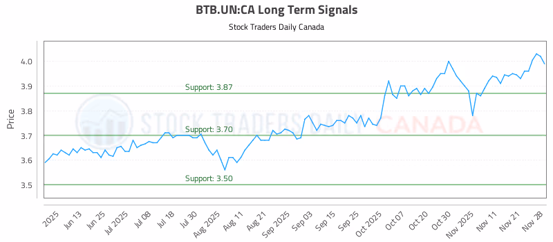 Stock Chart for BTB.UN:CA