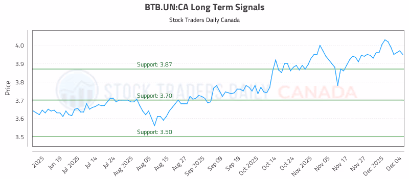 Stock Chart for BTB.UN:CA