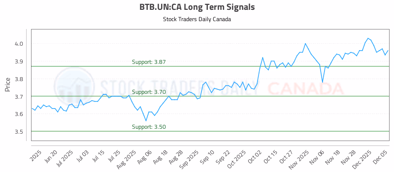 Stock Chart for BTB.UN:CA