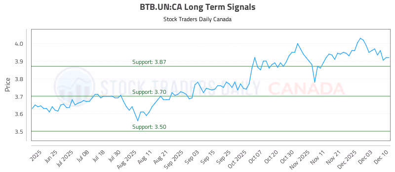 Stock Chart for BTB.UN:CA