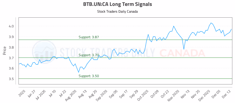 Stock Chart for BTB.UN:CA