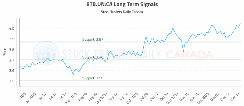 Stock Chart for BTB.UN:CA